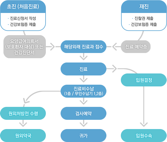 진료안내의 외래진료절차